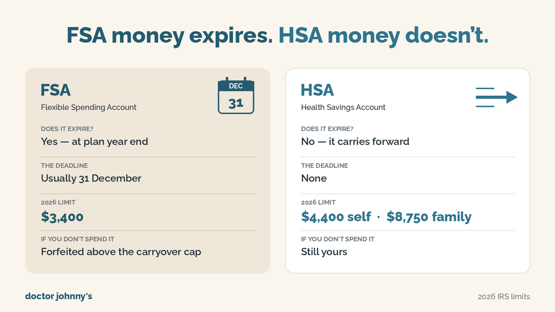 Comparison showing FSA funds expire at the end of the plan year while HSA funds carry forward, with 2026 contribution limits