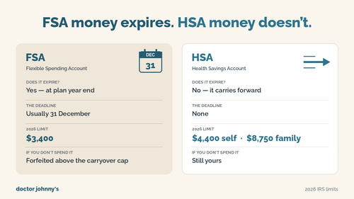 Comparison showing FSA funds expire at the end of the plan year while HSA funds carry forward, with 2026 contribution limits